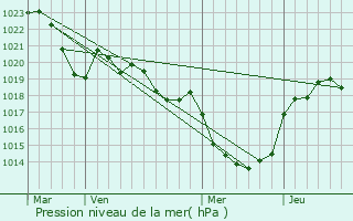 Graphe de la pression atmosphrique prvue pour Saint-Martin-Lagupie