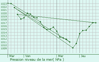 Graphe de la pression atmosphrique prvue pour Saint-tienne