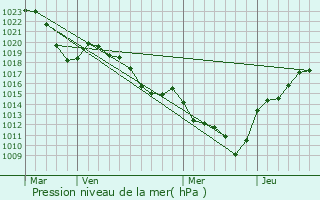 Graphe de la pression atmosphrique prvue pour Marcenod