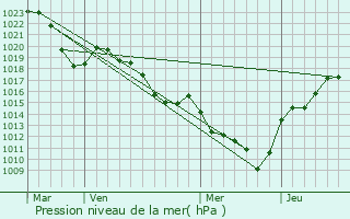 Graphe de la pression atmosphrique prvue pour Grammond