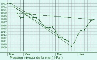 Graphe de la pression atmosphrique prvue pour Saint-Marcel-l
