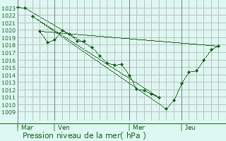 Graphe de la pression atmosphrique prvue pour Grandris