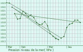 Graphe de la pression atmosphrique prvue pour Crespin