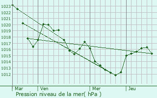 Graphe de la pression atmosphrique prvue pour La Canourgue