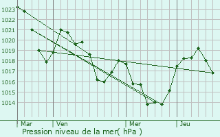 Graphe de la pression atmosphrique prvue pour Ignaux