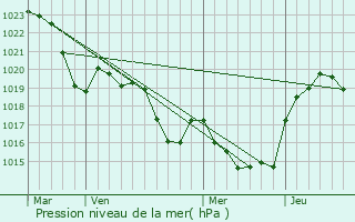 Graphe de la pression atmosphrique prvue pour Plaigne