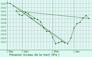 Graphe de la pression atmosphrique prvue pour Vaulry