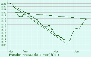 Graphe de la pression atmosphrique prvue pour Essertines-en-Donzy