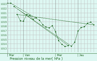 Graphe de la pression atmosphrique prvue pour Toulonjac