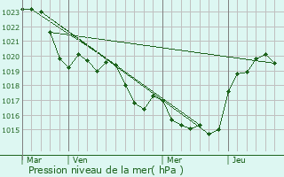 Graphe de la pression atmosphrique prvue pour Avensac