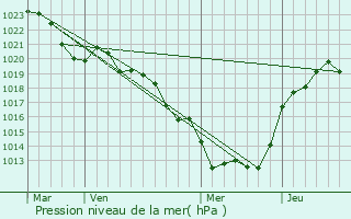 Graphe de la pression atmosphrique prvue pour Peyrilhac