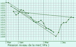 Graphe de la pression atmosphrique prvue pour Abon