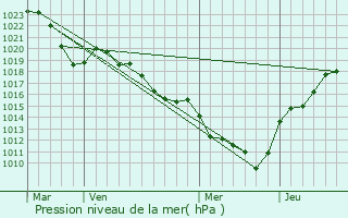 Graphe de la pression atmosphrique prvue pour Nronde