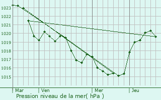 Graphe de la pression atmosphrique prvue pour Giscaro