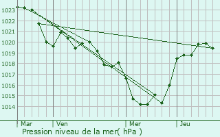 Graphe de la pression atmosphrique prvue pour Cocumont