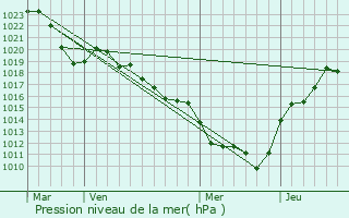 Graphe de la pression atmosphrique prvue pour Ambierle