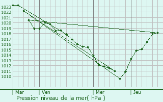 Graphe de la pression atmosphrique prvue pour Mars