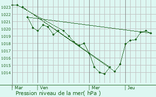 Graphe de la pression atmosphrique prvue pour Trentels