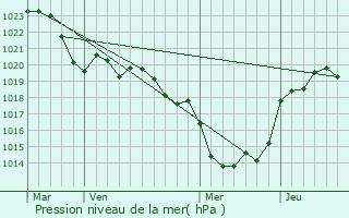 Graphe de la pression atmosphrique prvue pour Montaut