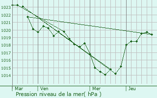 Graphe de la pression atmosphrique prvue pour Saint-Maurin