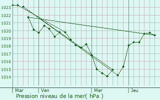 Graphe de la pression atmosphrique prvue pour Saint-Martin-de-Beauville