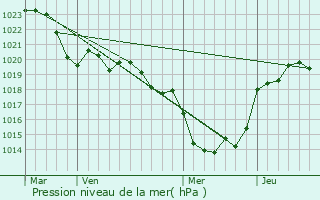 Graphe de la pression atmosphrique prvue pour Monviel