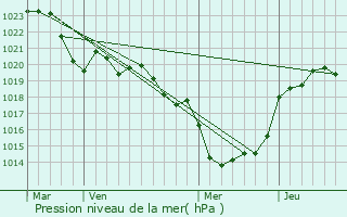 Graphe de la pression atmosphrique prvue pour Pardaillan