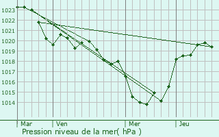 Graphe de la pression atmosphrique prvue pour Tourtrs