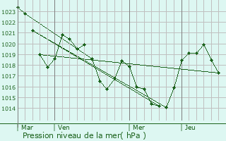 Graphe de la pression atmosphrique prvue pour Seix