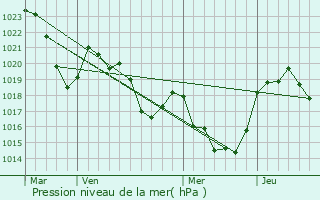 Graphe de la pression atmosphrique prvue pour Freychenet