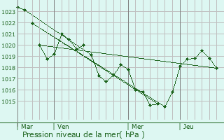 Graphe de la pression atmosphrique prvue pour Pereille