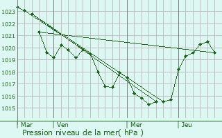 Graphe de la pression atmosphrique prvue pour Garravet