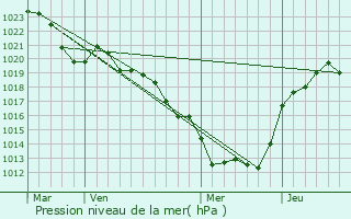 Graphe de la pression atmosphrique prvue pour Chaptelat
