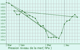 Graphe de la pression atmosphrique prvue pour Bosmie-l