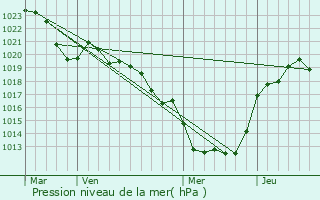 Graphe de la pression atmosphrique prvue pour Nexon