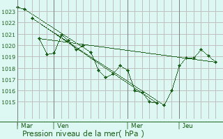Graphe de la pression atmosphrique prvue pour Vals