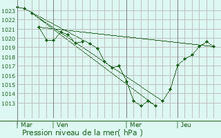 Graphe de la pression atmosphrique prvue pour Clermont-d