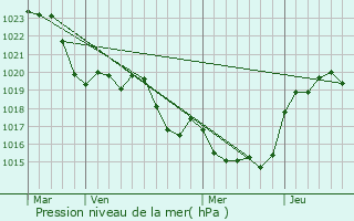 Graphe de la pression atmosphrique prvue pour Francescas