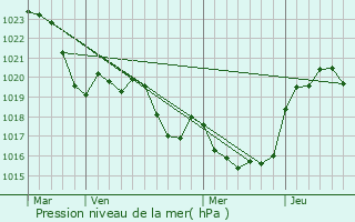 Graphe de la pression atmosphrique prvue pour Tachoires