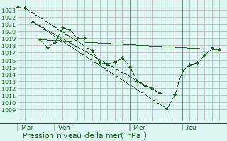 Graphe de la pression atmosphrique prvue pour Sembadel