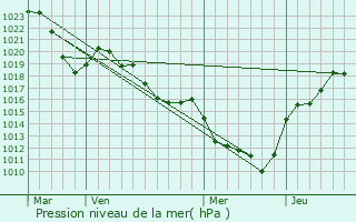 Graphe de la pression atmosphrique prvue pour Noirtable
