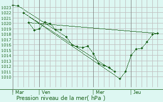 Graphe de la pression atmosphrique prvue pour Dbats-Rivire-d