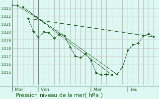 Graphe de la pression atmosphrique prvue pour Peyrire