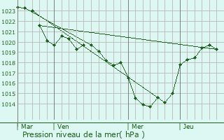 Graphe de la pression atmosphrique prvue pour Salles