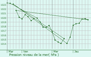 Graphe de la pression atmosphrique prvue pour Lusignan-Petit