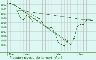 Graphe de la pression atmosphrique prvue pour Monclar