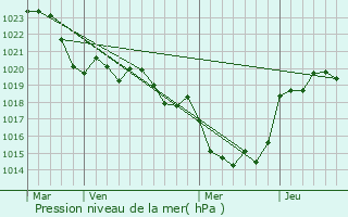 Graphe de la pression atmosphrique prvue pour Aubiac