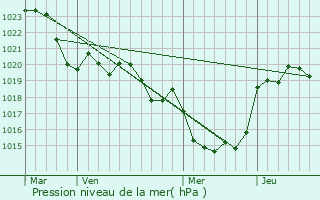 Graphe de la pression atmosphrique prvue pour Moncrabeau
