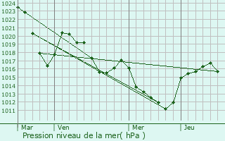 Graphe de la pression atmosphrique prvue pour Saint-Sauveur-de-Peyre