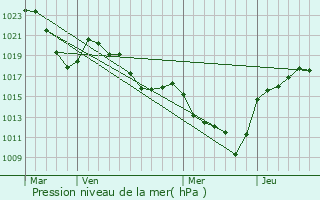 Graphe de la pression atmosphrique prvue pour Paulhaguet